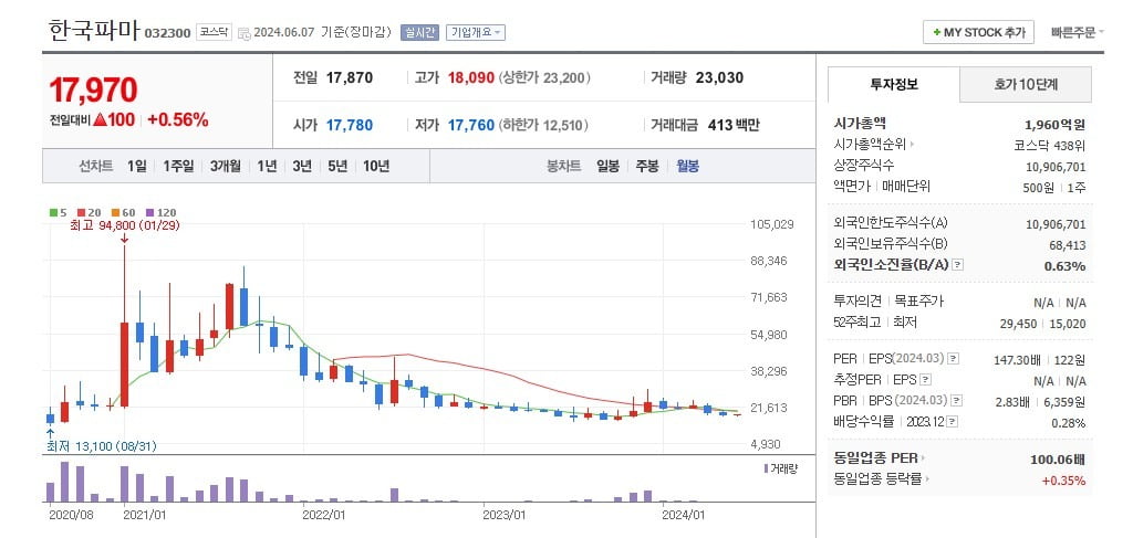 카지노 게임 추천 주가 월봉 그래프 캡처.