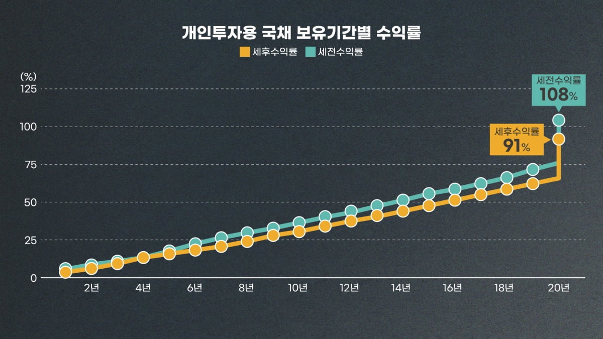 20년 버티면 통장에 '원금 2배' 꽂힌다…기똥찬 재테크 뭐길래 [노유정의 의식주]