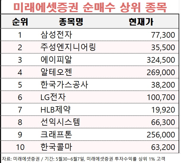 [마켓PRO] 젠슨 황 한마디에 '안도'…부자 고객들 지난주 삼성전자 집중매수