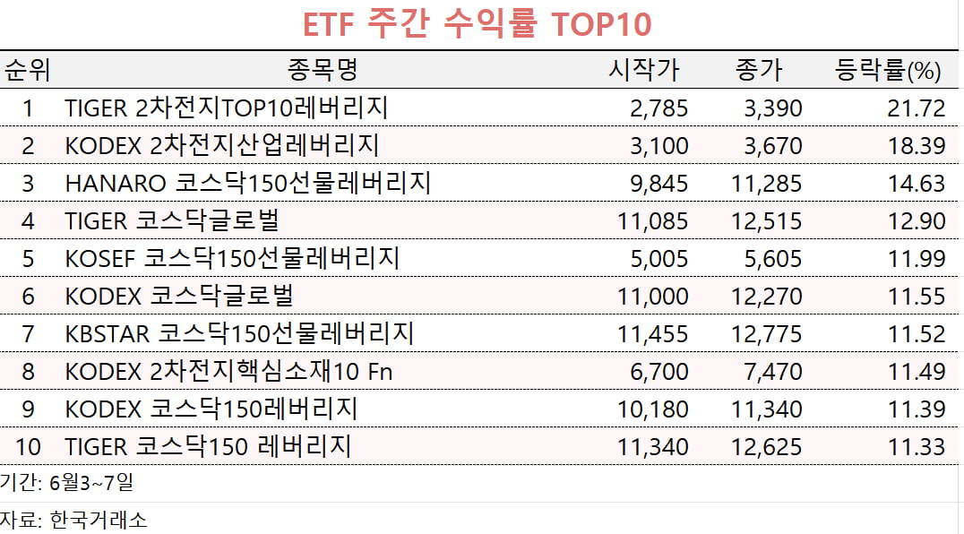 [마켓PRO] 모처럼 웃은 2차전지에…관련 ETF 수익률 '활활'