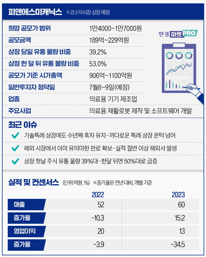 [마켓PRO] 피앤에스미캐닉스, 돈 벌어도 특례 상장으로…한 달만에 물량도 쏟아져