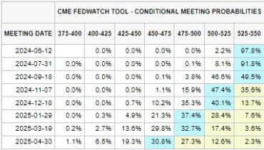 뻥튀기 미국 통계, 얼치기 Fed 결정 [美증시 주간전망]