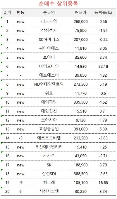 [마켓PRO] 엇갈린 반도체 투심…고수들, 리노공업 사고 한미반도체 팔았다