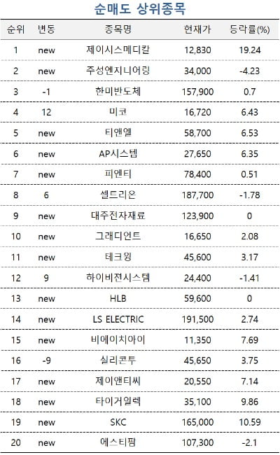 [마켓PRO] 엇갈린 반도체 투심…고수들, 리노공업 사고 한미반도체 팔았다