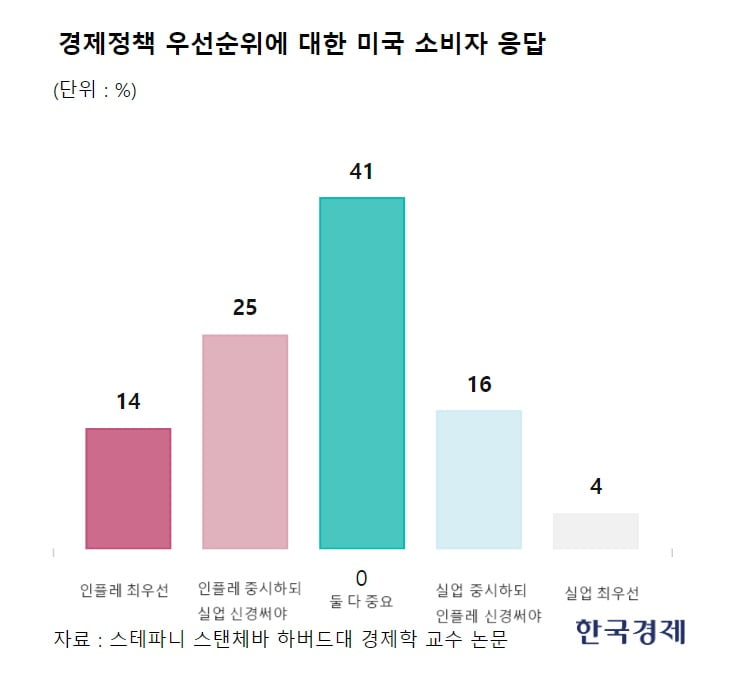 소비자 "인플레 싫다"는데…"물가 목표치 높이자"는 경제학자들