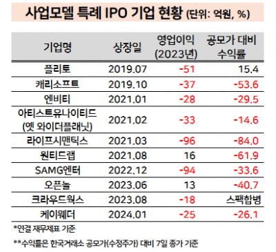 높은 사업모델 특례상장 문턱…IPO 예비군 줄줄이 좌절