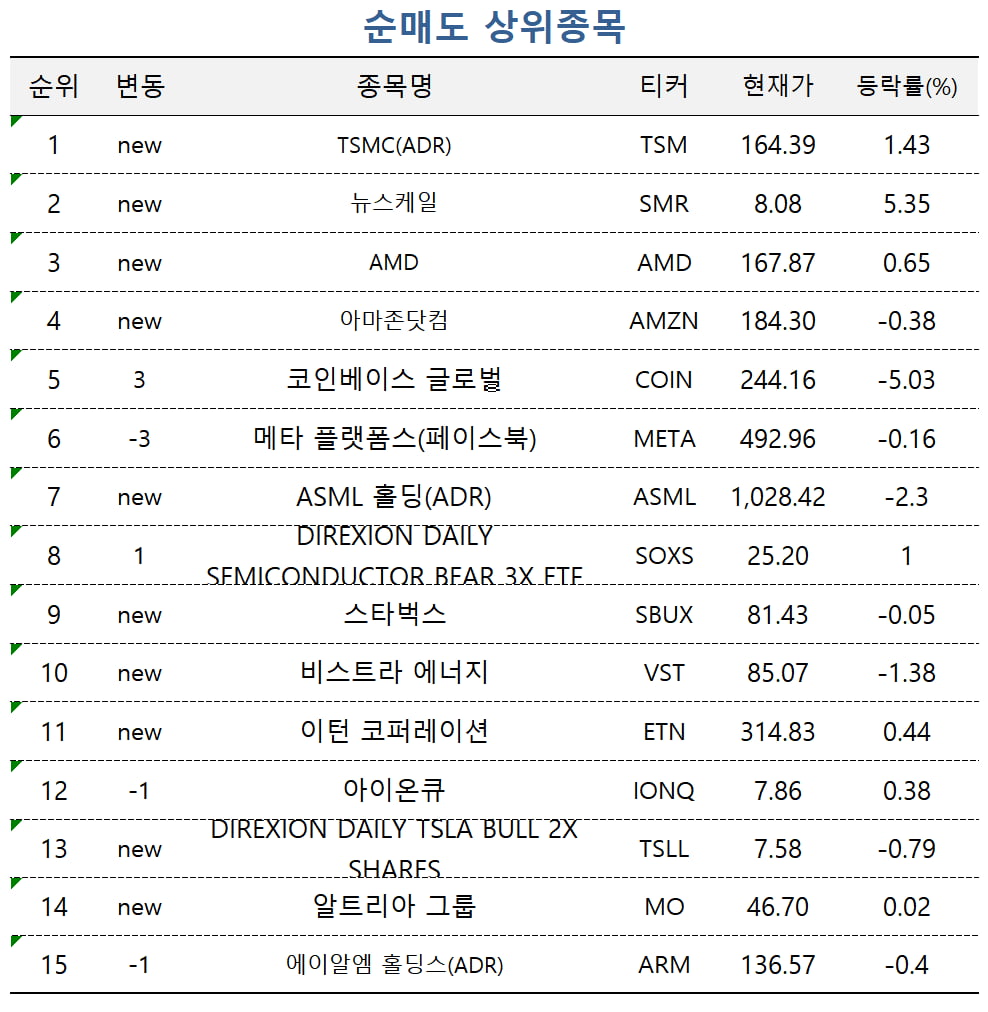 [마켓PRO] 액면분할 호재에 초고수들 "다시 엔비디아"…TSMC는 처분 행렬