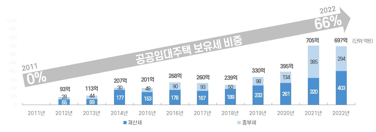 서울주택도시공사가 납부한 공공주택 보유세 추이. 사진=SH