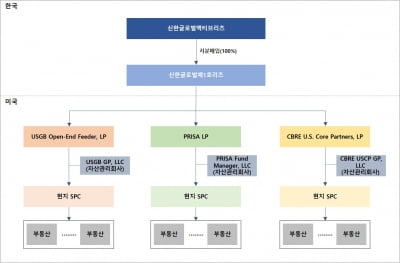 신한글로벌액티브리츠, 공모가 희망범위 하단 3000원 확정