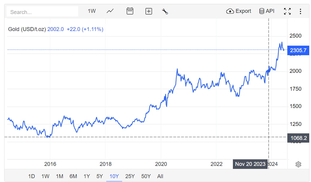 금값은 지난 10년 동안 가파르게 상승했다. /트레이딩이코노믹스 홈페이지