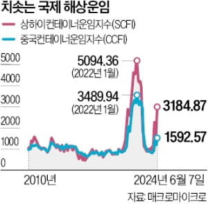 "자동화 말라" 美 서부 이어 동부 파업 예고…해운임 또 오르나