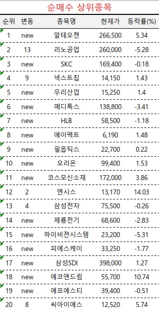 [마켓PRO] 코스닥으로 달려가는 초고수들…알테오젠·리노공업 집중 매수