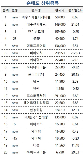 [마켓PRO] 코스닥으로 달려가는 초고수들…알테오젠·리노공업 집중 매수