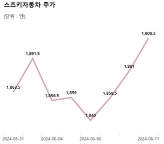 日 도요타 '인증 데이터 조작' 파문에도 실적 전망 굳건…왜? [양병훈의 해외주식 꿀팁]