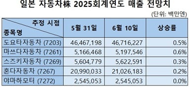 日 도요타 '인증 데이터 조작' 파문에도 실적 전망 굳건…왜? [양병훈의 해외주식 꿀팁]