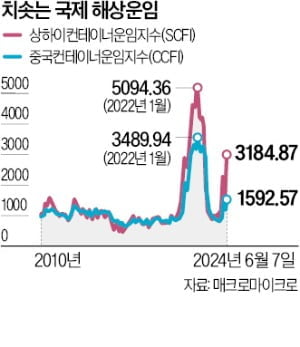 휴전 소식에 상황 '급반전'…하루 만에 7% 떨어졌다