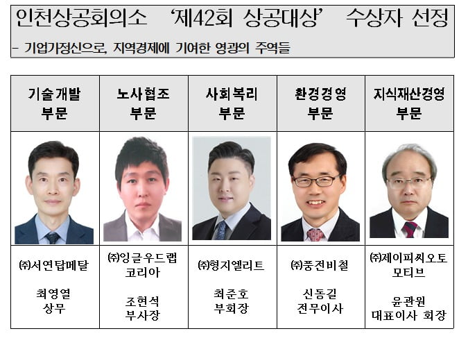 인천상의 상공대상 수상자 선정. 인천상의