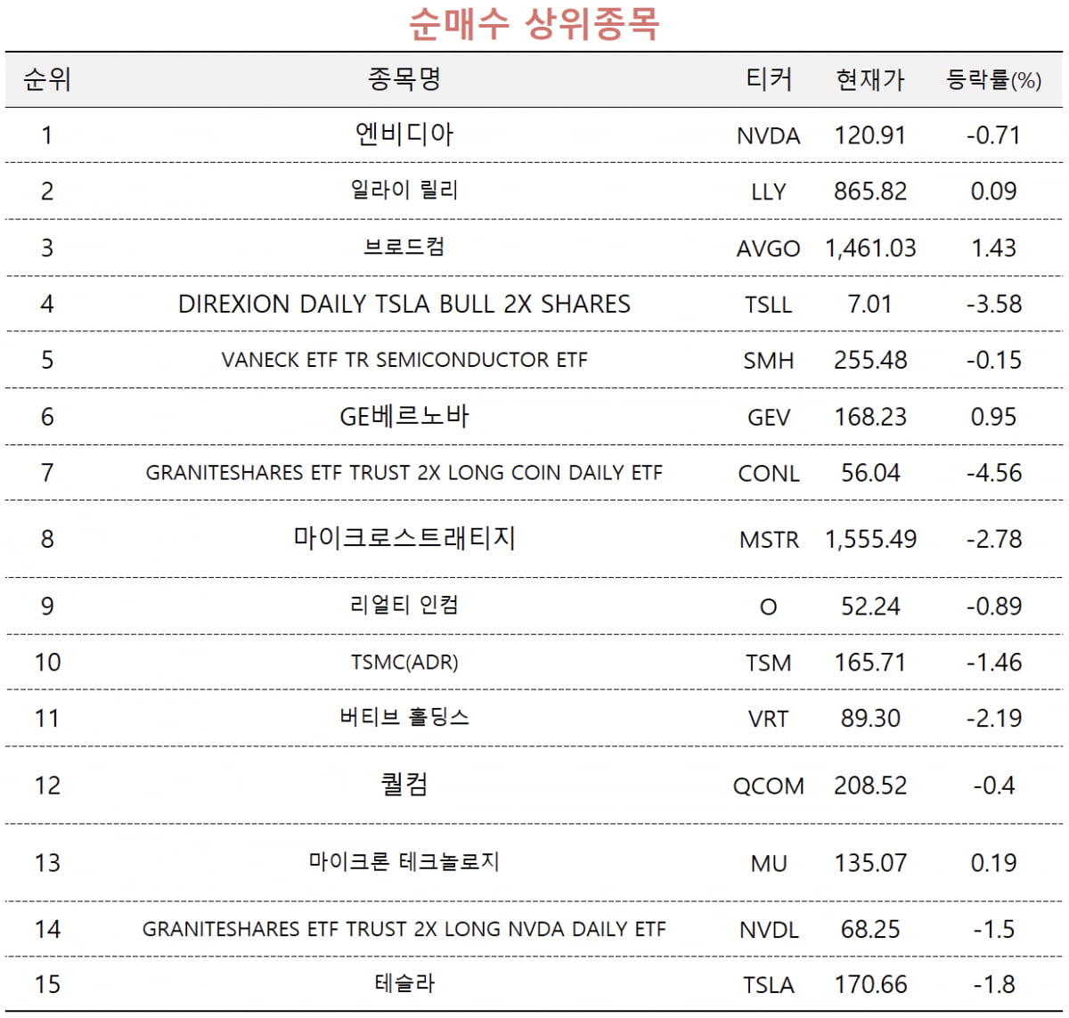 [마켓PRO] 상위 1% 투자자 엔비디아 더 샀다…"액면분할하면 더 간다"