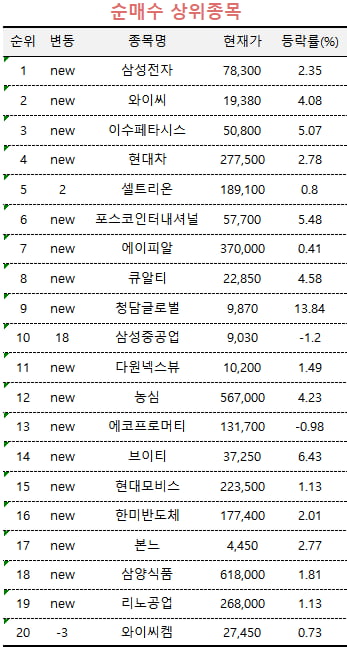 [마켓PRO] "8만전자 찍나"…상위 1% 투자자 삼성전자 집중 매수