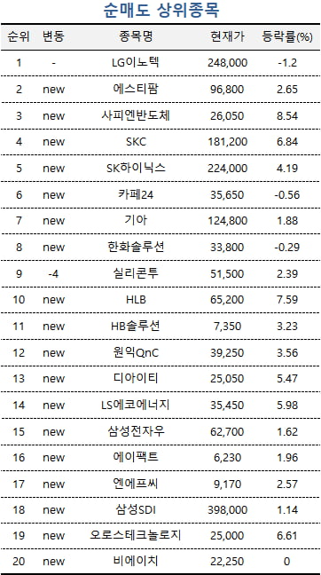 [마켓PRO] "8만전자 찍나"…상위 1% 투자자 삼성전자 집중 매수