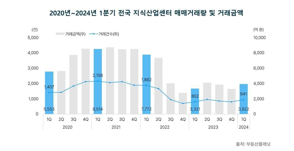 애물단지 취급받더니…지식산업센터 거래량 1분기 17% 증가