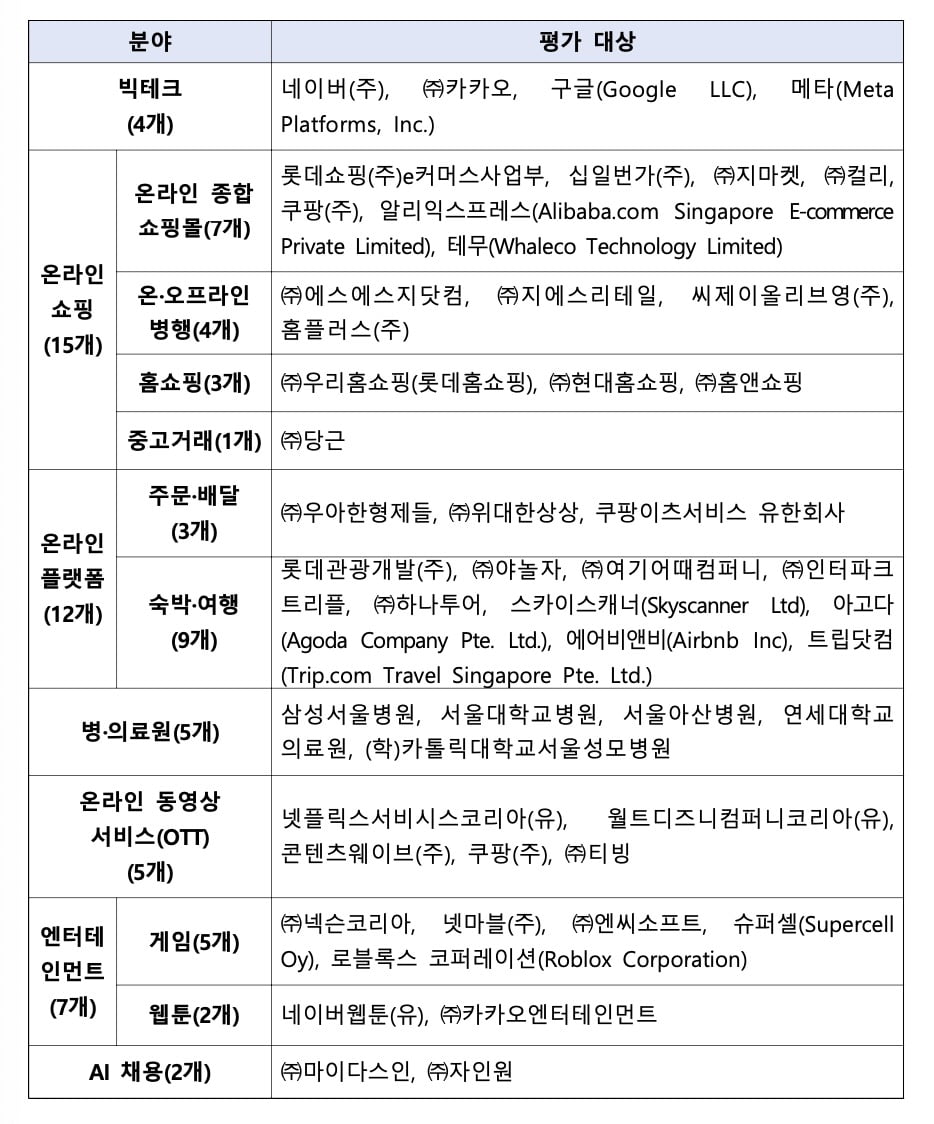 2024년 개인정보 처리방침 평가 대상