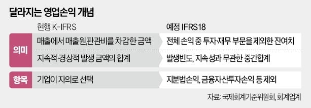 국제기준 바뀌어도 '한국식 영업손익' 유지…"명칭은 변경"