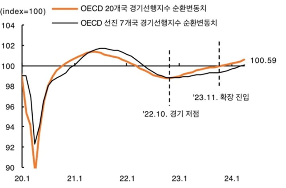 그림 1. OECD 선행경기 사이클은 확장 추세 지속