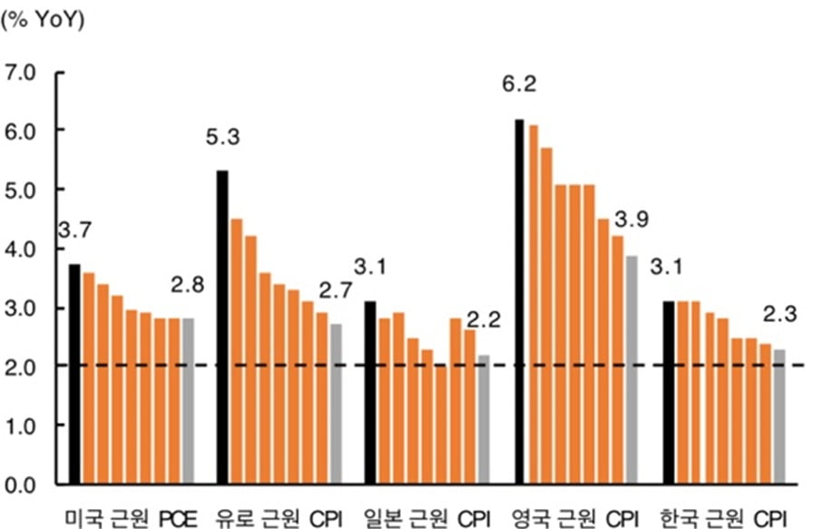 그림 2. 미국 등 주요국의 근원 소비자물가 둔화 지속