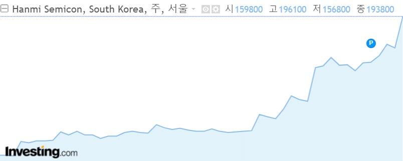 한미카지노 정팔 최근 1년 주가 차트. 자료=인베스팅닷컴