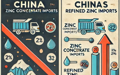 중국, 아연정광 수입은 줄이고 정제아연 수입은 늘린다