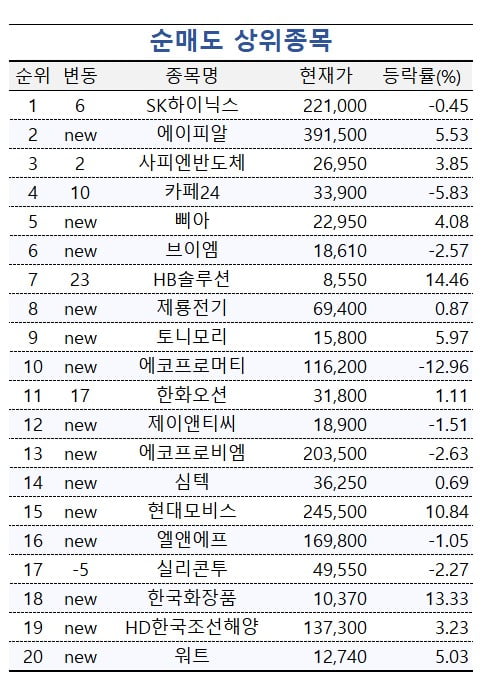 [마켓PRO] '8만보다 더 간다' 투자고수들, 하이닉스 팔고 삼성전자에 몰렸다