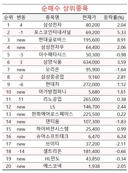 [마켓PRO] '8만보다 더 간다' 투자고수들, 하이닉스 팔고 삼성전자에 몰렸다