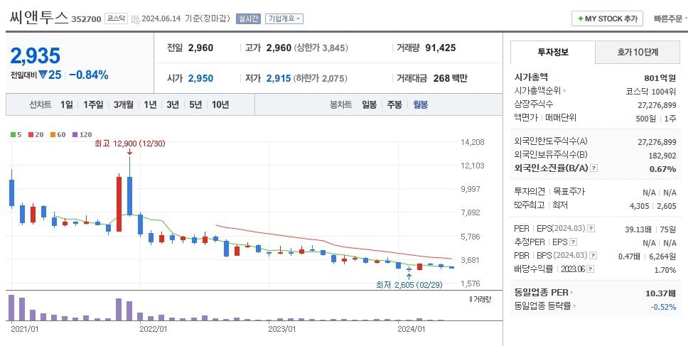 씨앤투스 주가 월봉 그래프 캡처.