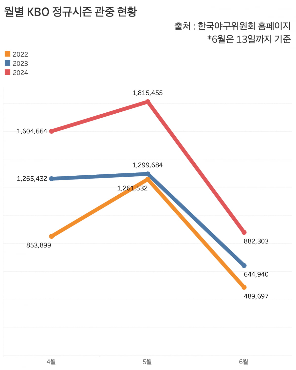 최근 KBO 관중 수가 경기당 평균 1만명을 웃돌고 있다. 13일 기준 누적 관중 수는 약 488만명으로 전년 동기 대비 52% 증가했다. /그래프=신현보 기자