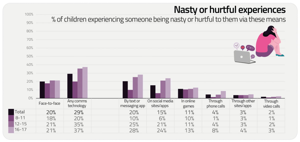 온라인에서 부정적인 경험을 한 아동의 연령대별 비중. / Ofcom 2024년 보고서