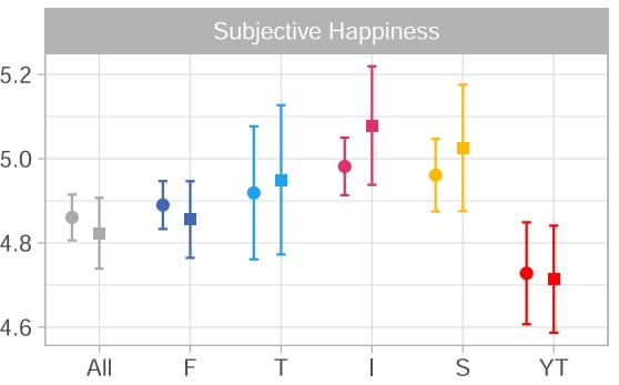 유튜브 이용자(YT)는 다른 플랫폼 이용자(All) 대비 주관적인 행복감을 낮게 느끼는 것으로 나타났다. F는 페이스북, T는 트위터(현 X), I는 인스타그램, S는 스냅챗. / 네이처 2022