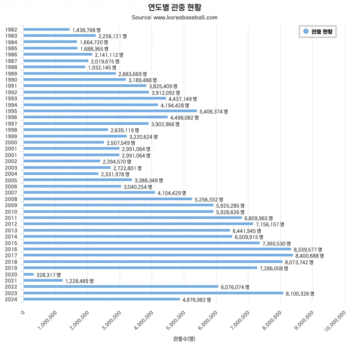 프로메이저카지노사이트 누적 관객 수. 6월은 13일까지 기준. 이대로면 역대 최초로 올 시즌 1000만명을 돌파할 가능성이 거론된다. /출처=KBO