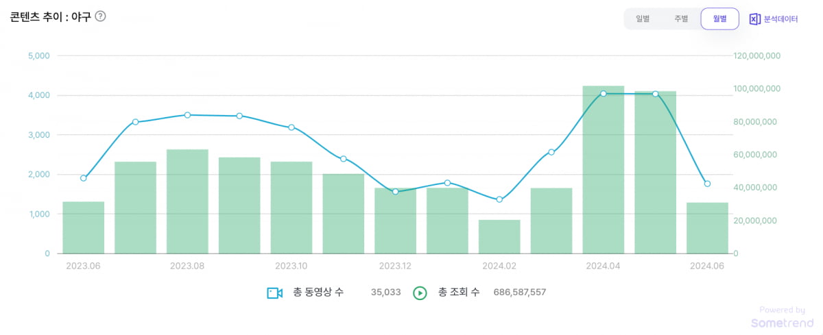 메이저카지노사이트 관련 유튜브 월별 영상 수 및 조회 수. 지난해 4~5월 대비 올해 영상 수는 약 33%, 조회수는 약 50% 증가했다. /출처=썸트렌드