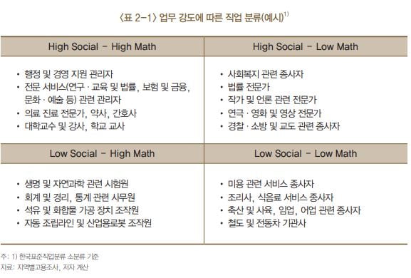 자료=한국은행 '노동시장에서 사회적 능력의 중요성 증가' 보고서