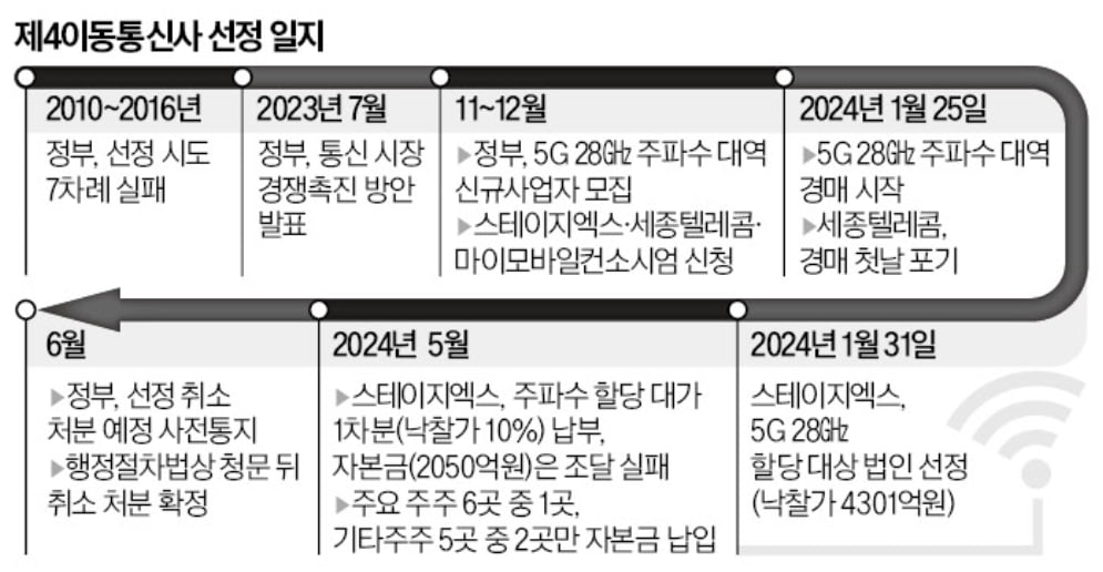 '제4통신사' 선정 취소 후폭풍…소송·책임 공방 [정지은의 산업노트]