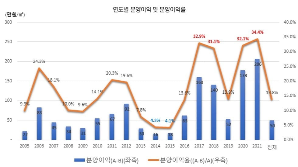 연도별 분양이익 및 분양이익률. 사진=서울주택도시보증공사