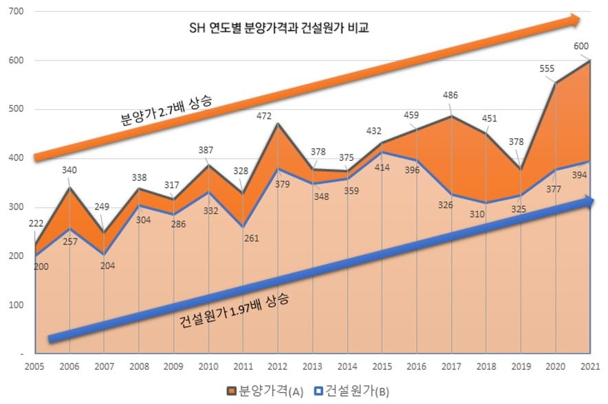 SH 연도별 분양가격과 건설원가 비교. 사진=서울주택도시보증공사