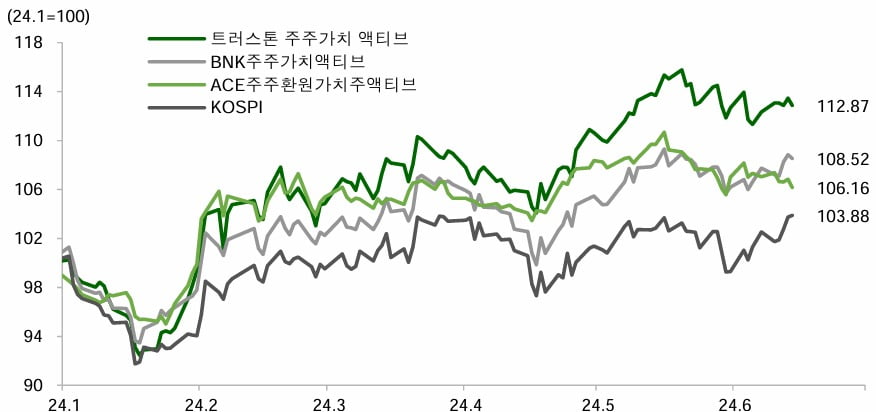 주요 밸류업 관련 ETF 연초 이후 성과. 자료=신영증권 리서치센터