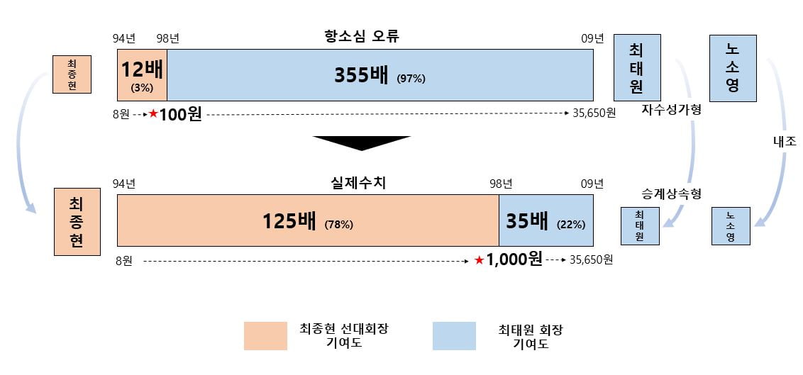 자료=SK수펙스추구협의회