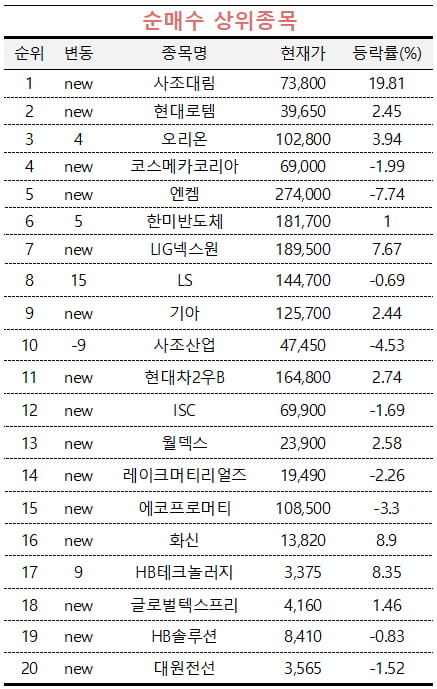 [마켓PRO] 삼성전자 팔고 '사조대림·현대로템' 산 초고수들