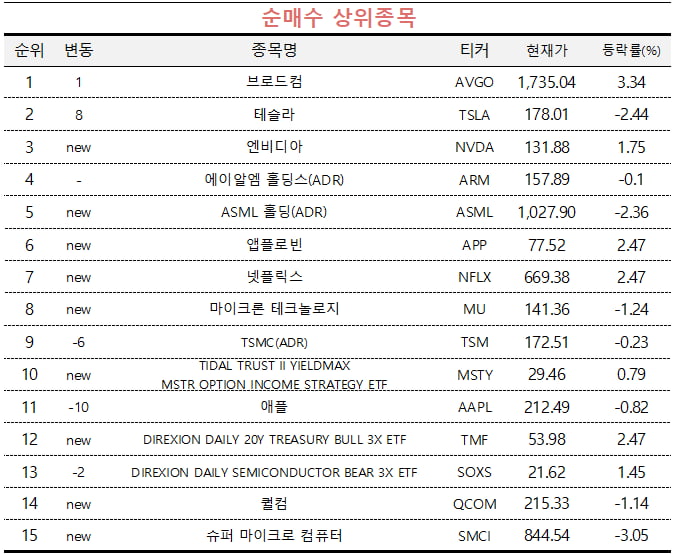 [마켓PRO] 브로드컴·엔비디아·ASML 등 반도체주 담은 초고수들