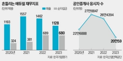 종합교육기업 에듀윌, 경영권 매각 나섰다