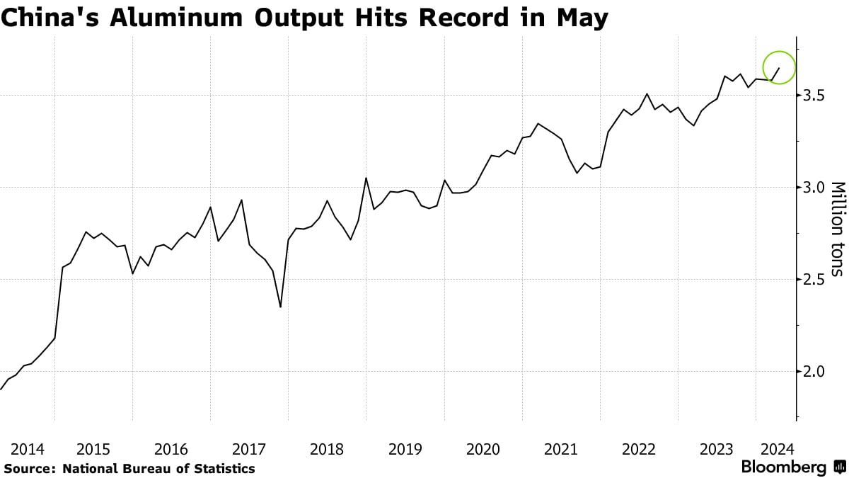 중국 알루미늄 생산량(자료=블룸버그 통신, 중국국가통계국)