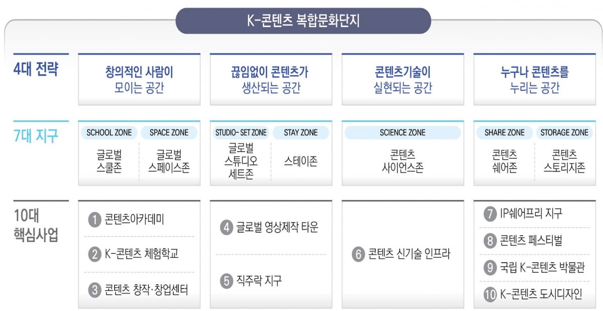 K-콘텐츠 복합문화단지 사업 계획안. /문체부